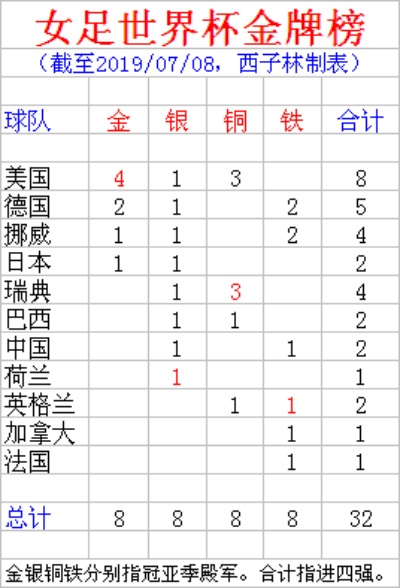 世界杯女足奖牌 女足世界杯的奖牌分布-第2张图片-www.211178.com_果博福布斯