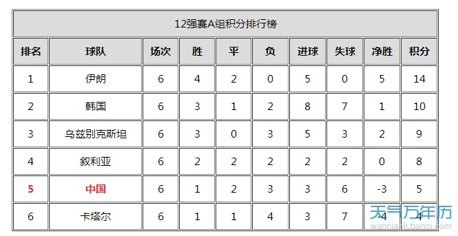 2018年世界杯亚洲预赛积分榜 2018世界杯亚洲预选赛积分榜