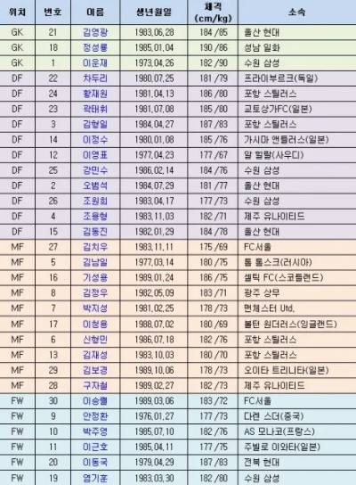 02世界杯韩国名单 世界杯韩国名单公布