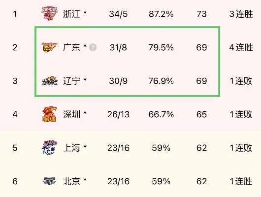 cba广东vs辽宁比分 精彩对决，广东vs辽宁谁能笑到最后